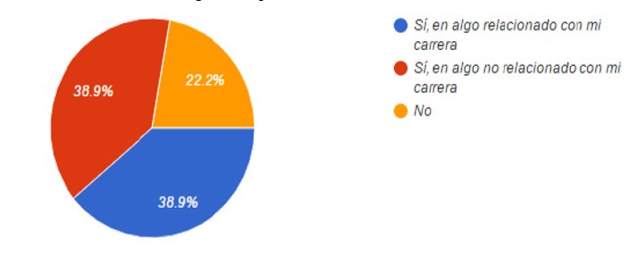 ¿Trabajó antes de concluir sus estudios?
