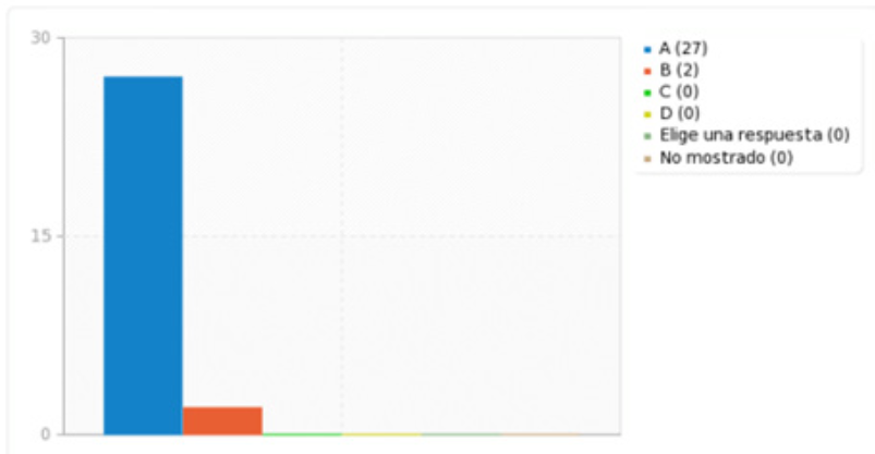 Apreciación de Docentes del diseño de las clases de ciencias
