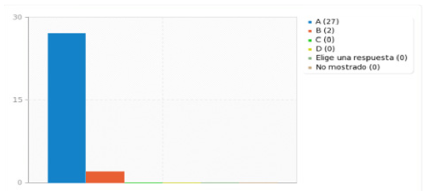 Apreciación de Docentes sobre la planeación de los objetivos de la clase
