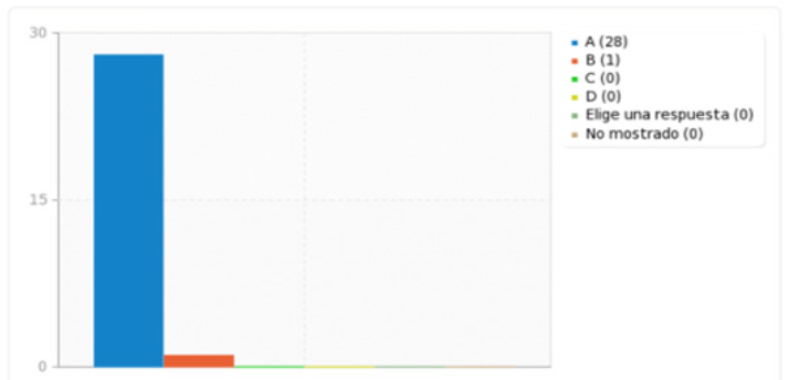 Apreciación de Docentes sobre la relación entre las actividades y el objetivo