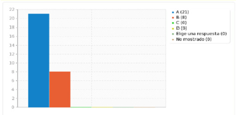 Apreciación de Docentes sobre la organización de grupos de aprendizaje cooperativo
