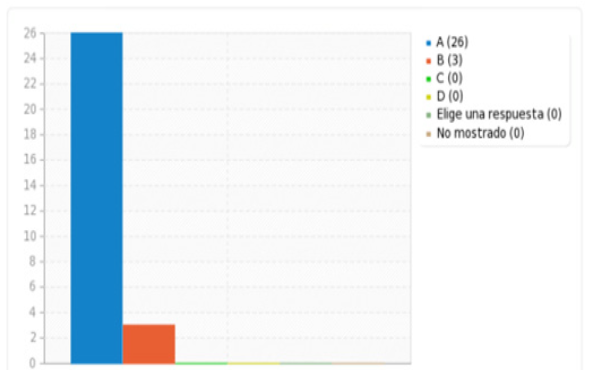 Apreciación de Docentes sobre la planeación detallada de la clase