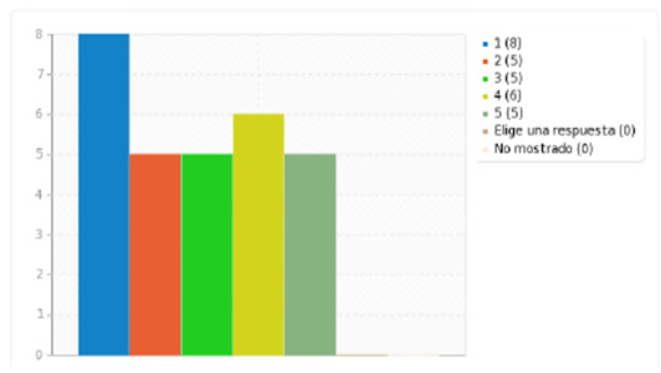Apreciación de Docentes sobre la realización de proyectos pedagógicos e investigativos
