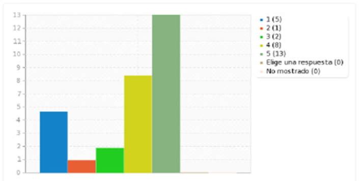 Apreciación de Docentes sobre la integración de las TIC a la práctica pedagógica