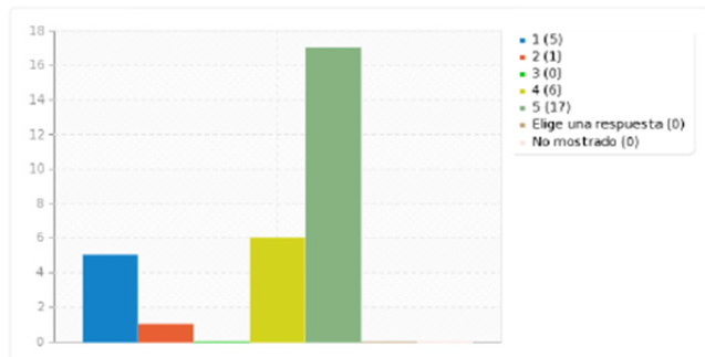 Apreciación de Docentes sobre la realización de proyectos pedagógicos e investigativos