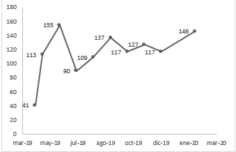Cantidad de publicaciones mensuales con la palabra ?cambio climático? anteriores al discurso de Greta Thunberg