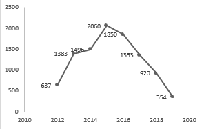Filtro 3. Cantidad de publicaciones anuales con la palabra ?cambio climático? entre la emisión discursos.