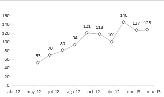Cantidad de publicaciones mensuales con la palabra ?cambio climático? posteriores al discurso de José Mujíca