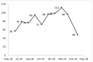 Cantidad de publicaciones mensuales con la palabra ?cambio climático? anteriores al discurso de Greta Thunberg