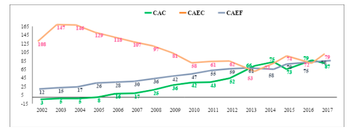 Evolucin de la CA/UANL