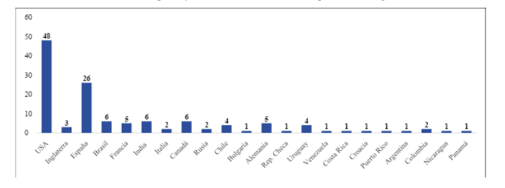 Pases de en los que hay colaboracin con otros Grupos de Investigacin