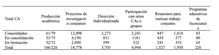 Concentrado de resmenes curriculares de los CA