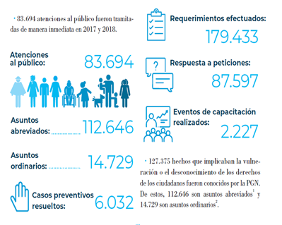 Estadisticas sobre atencion al usuario 2017-2018.