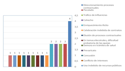 Actos de corrupcin que dificultan la investigacin su investigacin: Procuraduras Regionales.