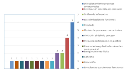 Actos de corrupcin que dificultan la investigacin su investigacin: Procuraduras provinciales.