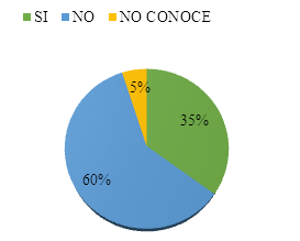 Cree usted que los ndices de corrupcin han bajado?