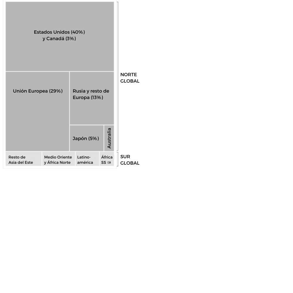 Figura 1. Emisiones histricas de 1850 a 2015, divididas entre las principales regiones emisoras del Norte y Sur Global