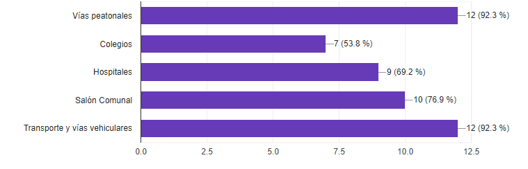 Grfico 8. Aspectos para mejorar en el barrio Cagua 1er sector