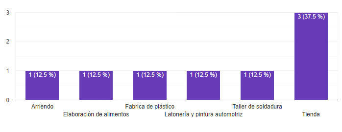 Grfica 1. Actividades econmicas o comerciales barrio Cagua 1er sector