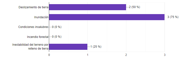 Grfica 3. Tipos de fenmenos amenazantes a la vivienda