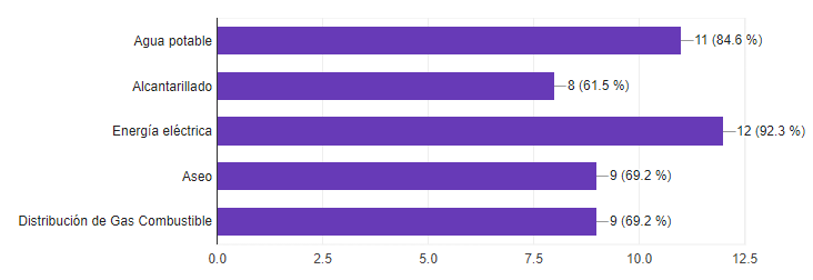 Grfica 4. Servicios pblicos de las viviendas barrio Cagua 1er sector
