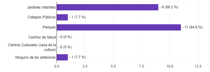 Grfica 5. Equipamientos colectivos barrio Cagua 1ersector