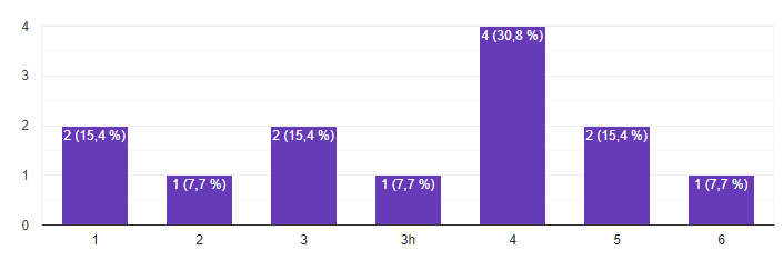 Grfica 7. Cantidad de personas con las que se conviven en la vivienda