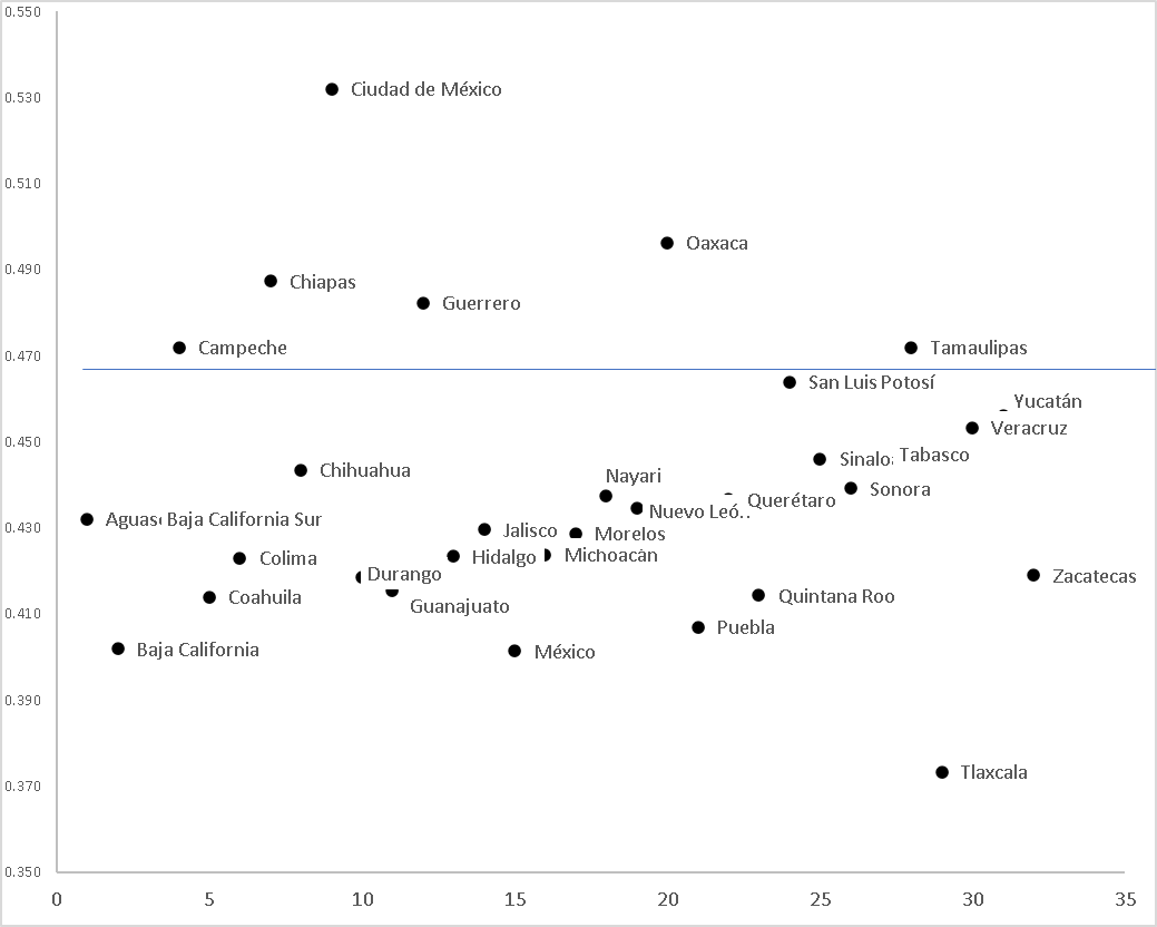 Figura 1 ndice de Gini por entidad federativa, 2018.