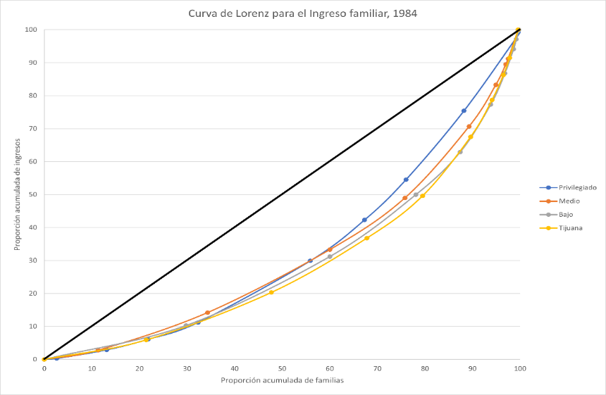Figura 2. Curva de Lorenz del ingreso de la poblacin de Tijuana considerando el ingreso total de las familias, por estrato urbano, 1984