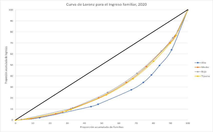 Figura 3. Curva de Lorenz del ingreso de la poblacin de Tijuana considerando el ingreso total de las familias, por estrato urbano, 2020.