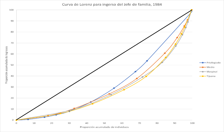 Figura 4. Curva de Lorenz del ingreso de la poblacin de Tijuana considerando el ingreso del jefe de familia, por estrato urbano, 1984