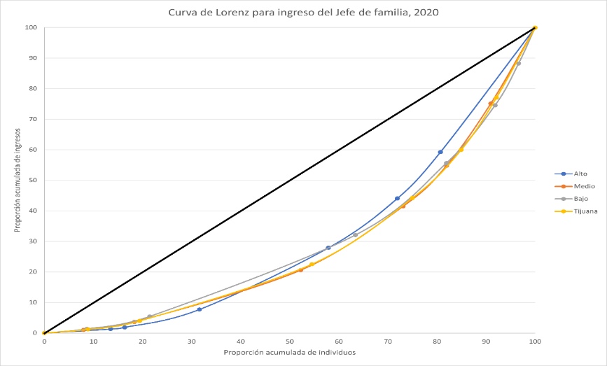 Figura 5 Curva de Lorenz del ingreso de la poblacin de Tijuana considerando el ingreso del jefe de familia, por estrato urbano, 2020