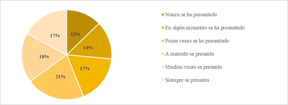 Poca unidad de mando
