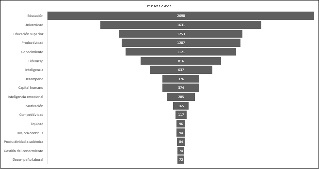 Frecuencia de palabras claves.