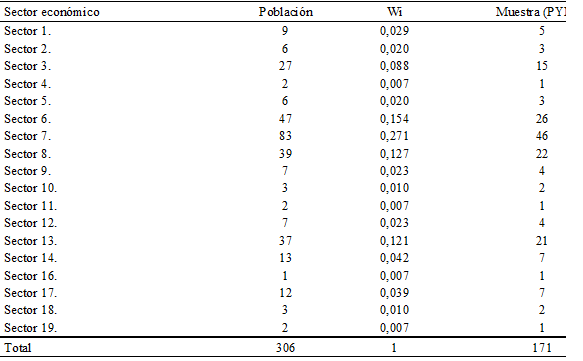 Imagen 4: Tabla de Muestreo estratificado por sector econmico