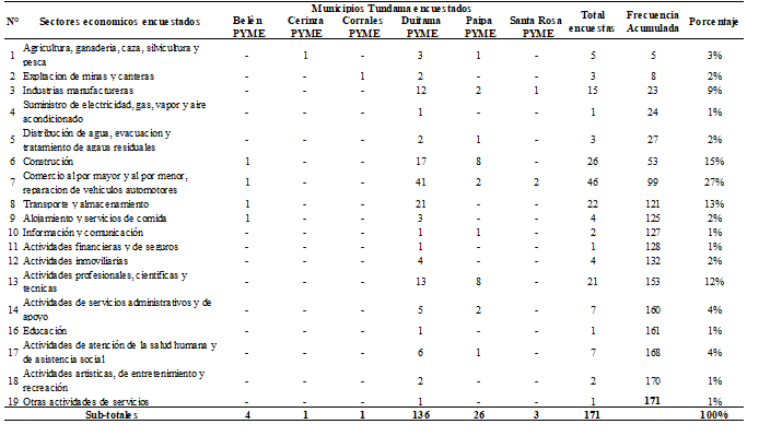 Imagen 5: Tabla de Consolidado de encuestas por sector y municipio