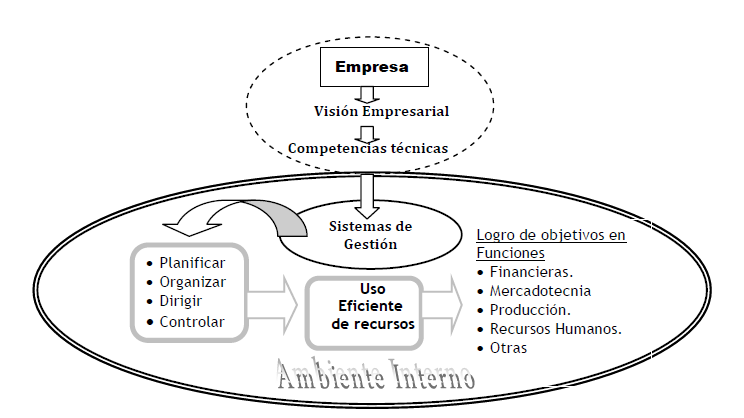 Imagen 6: Elementos administrativos y gerencial de una PYME