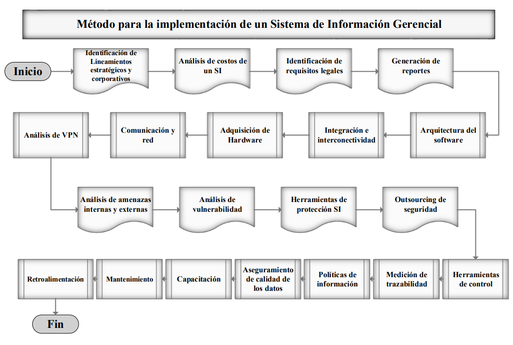 Imagen 7: Flujograma del Mtodo para la implementacin de un SIG