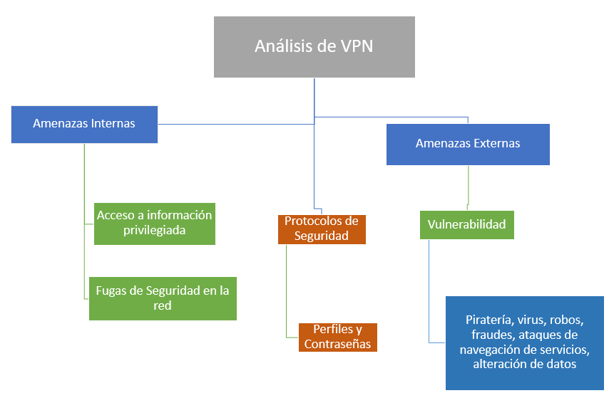 Imagen 8: Anlisis de VPN