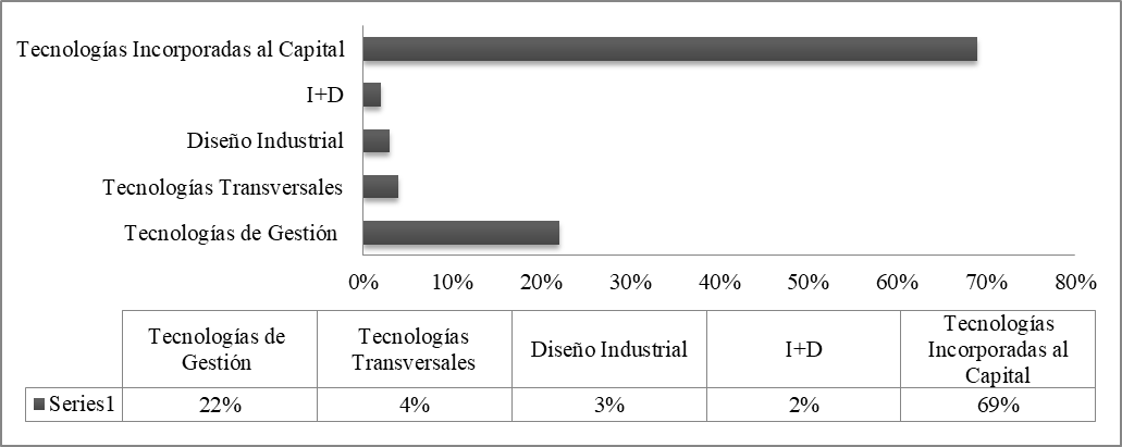 Grfico 2: Rubros de innovacin en los cuales invierten los empresarios colombianos en porcentaje