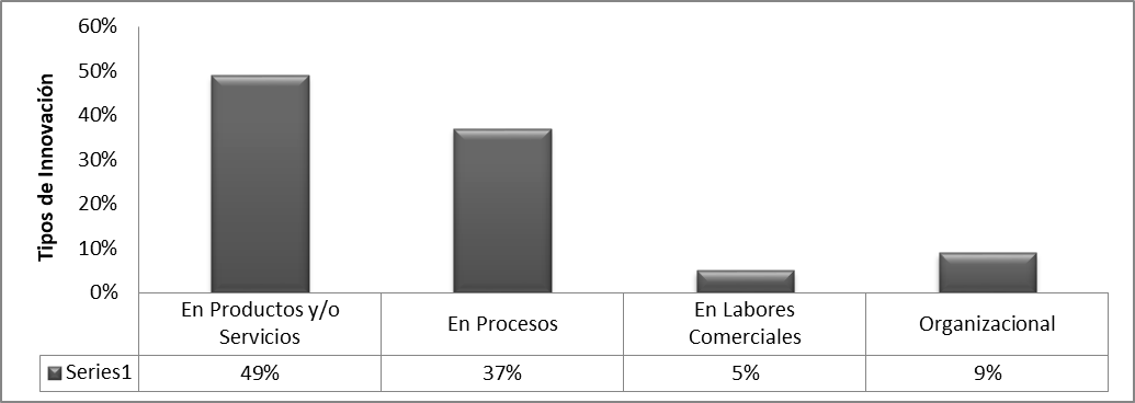 Grfico 3: Tipos de innovacin en la empresa manufacturera colombiana