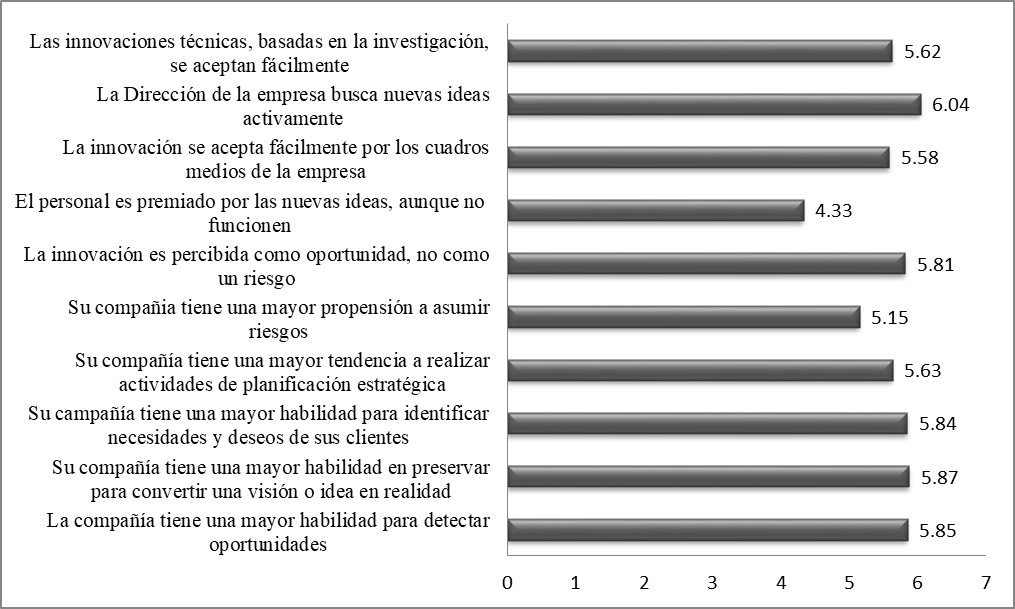 Grfico 5: Aspectos de la cultura innovadora en las empresas manufactureras en Colombia