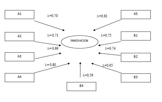 Grfico 7: Medicin en la correlacin de las variables de desempeo de la firma