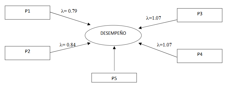 Grfico 6: Medicin de la correlacin de las variables de la cultura de la innovacin en las empresas manufactureras.
