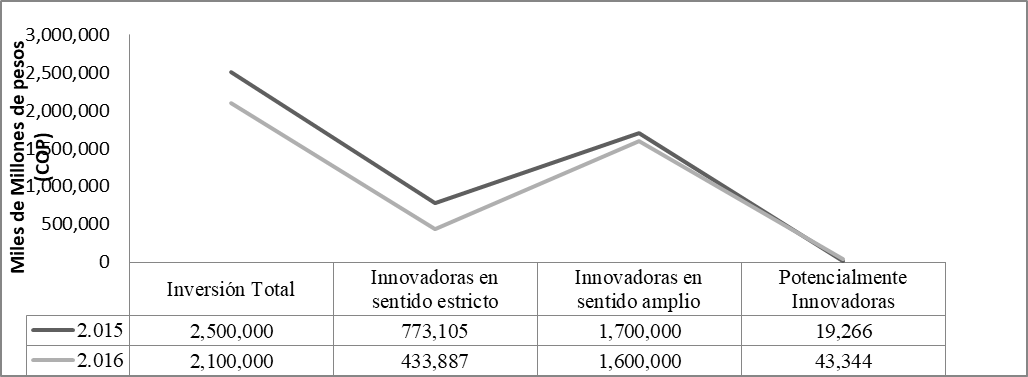 Grfico 1: Comparativo de la inversin segn calidad de la innovacin en las empresas manufactureras colombianas