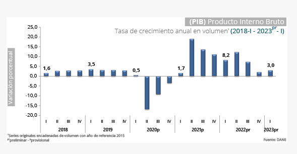 Fluctuacin del PIB entre el 2018 y el 2023 en Colombia