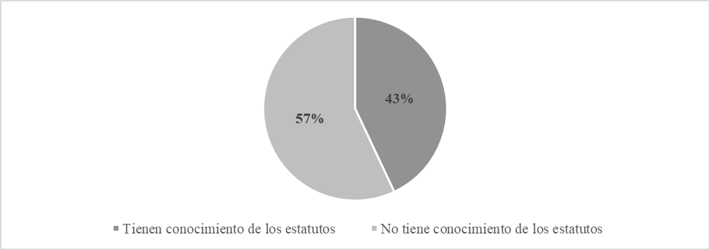 Grfico 1: Conocimiento de los estatutos comunales