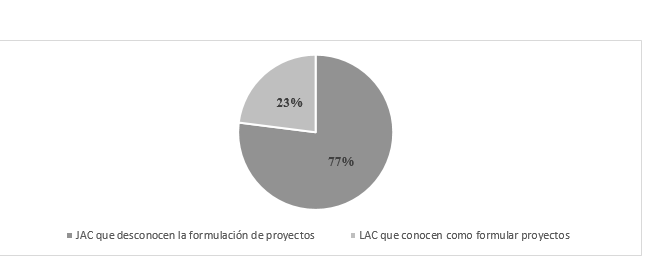 Grfico 3: JAC y la gestin de proyectos