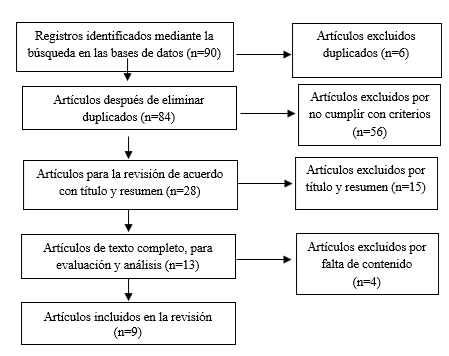 Diagrama de flujo PRISMA