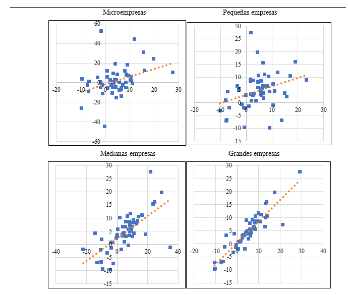 Relacin de las tasas de crecimiento de la PTF por estructura empresarial y las tasas de crecimiento de la PTF de las manufacturas mexicanas: 1988-2018